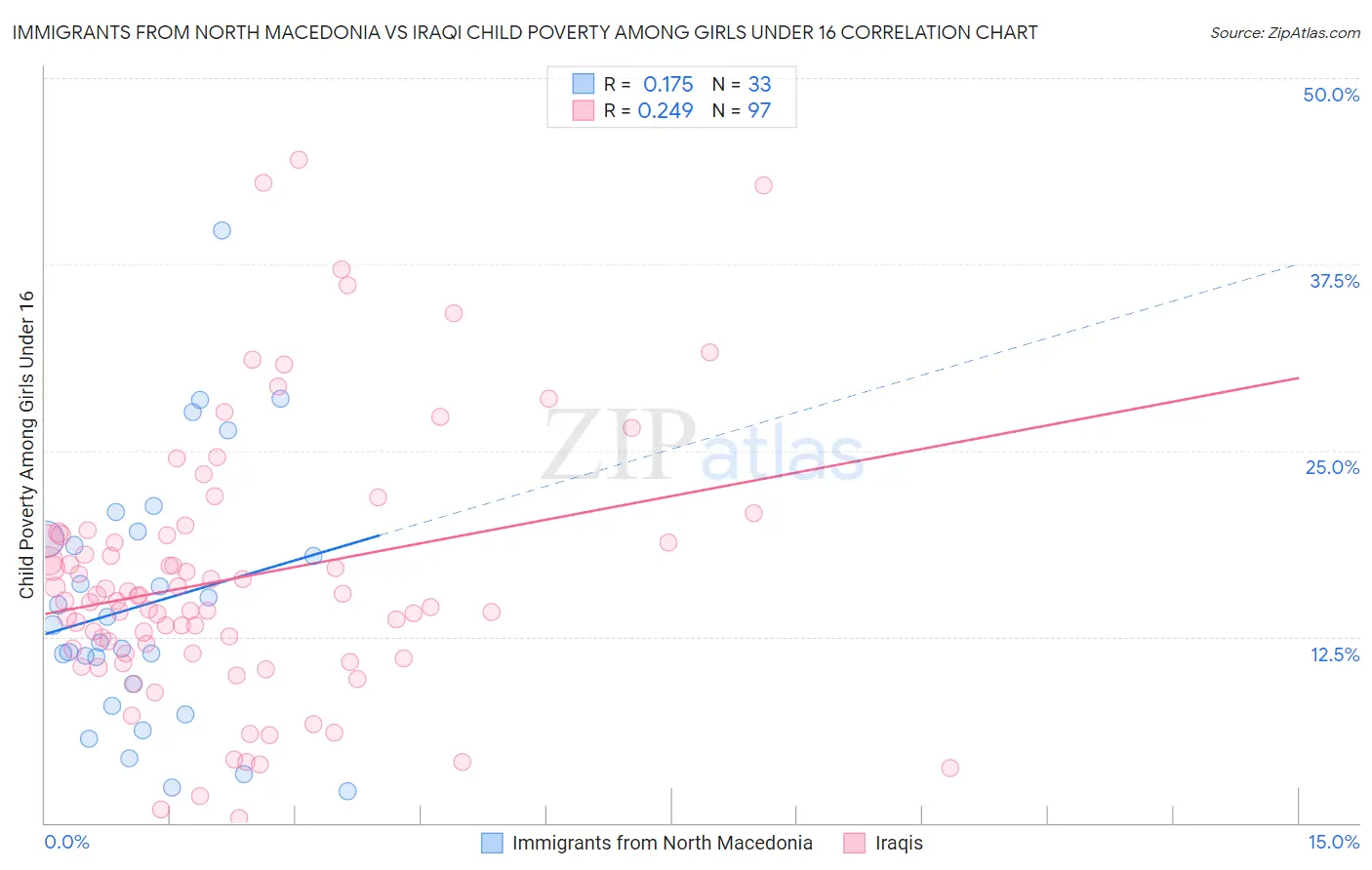 Immigrants from North Macedonia vs Iraqi Child Poverty Among Girls Under 16