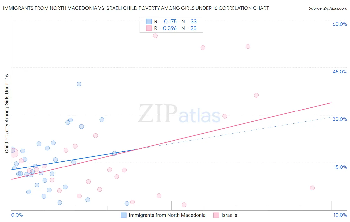 Immigrants from North Macedonia vs Israeli Child Poverty Among Girls Under 16