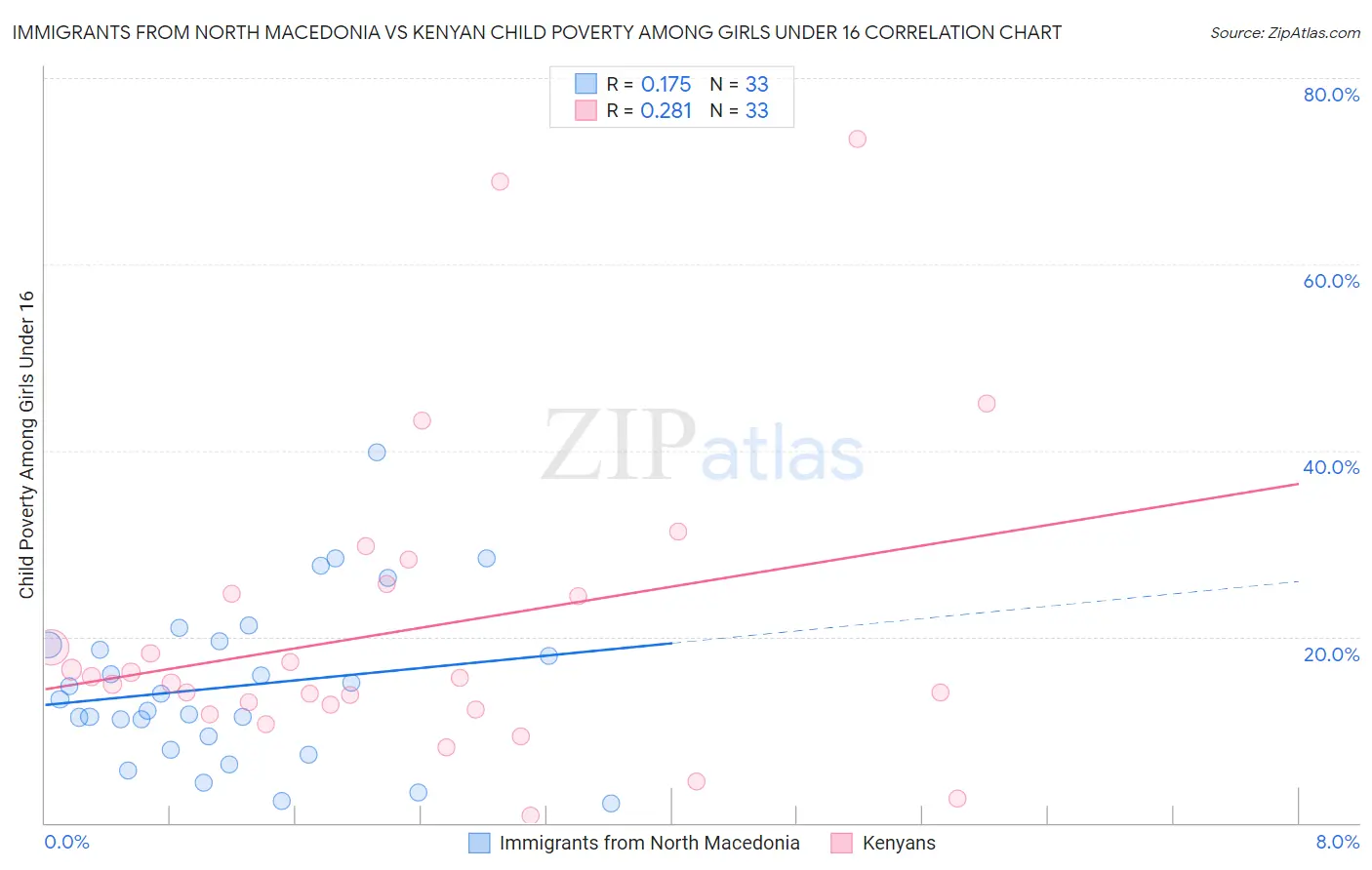 Immigrants from North Macedonia vs Kenyan Child Poverty Among Girls Under 16