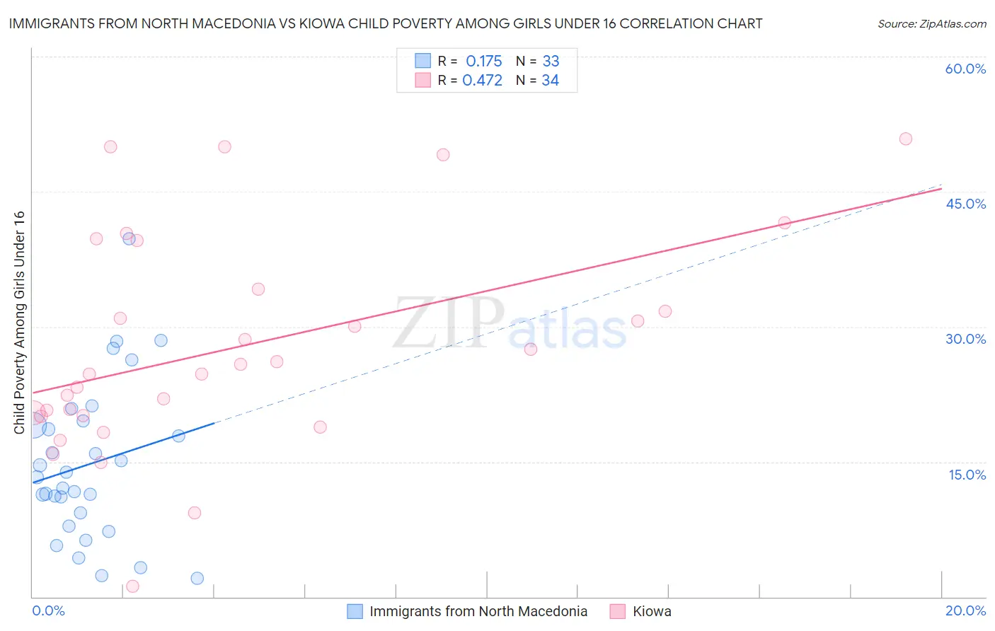 Immigrants from North Macedonia vs Kiowa Child Poverty Among Girls Under 16