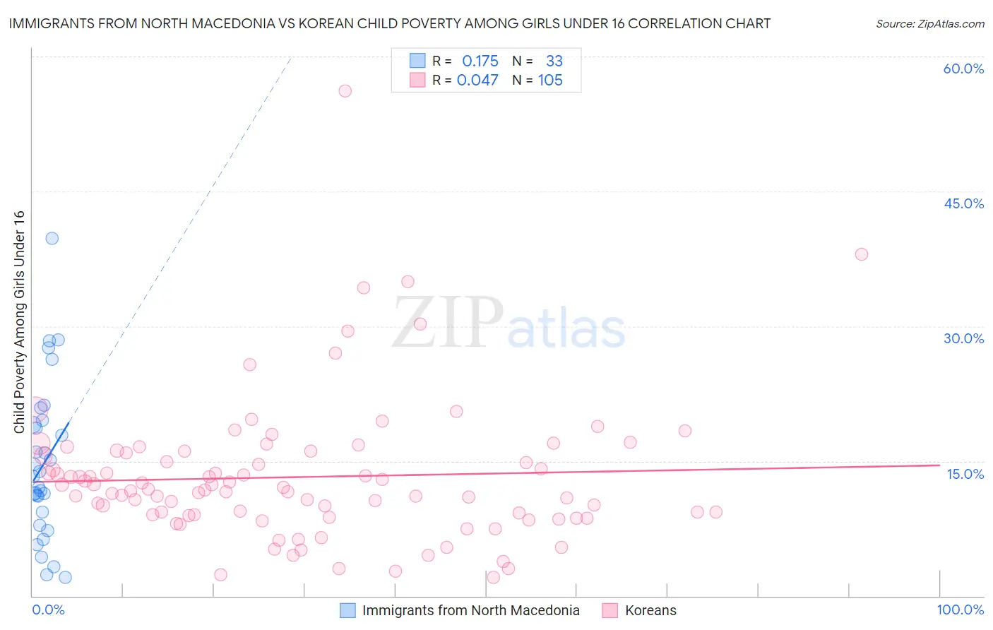 Immigrants from North Macedonia vs Korean Child Poverty Among Girls Under 16