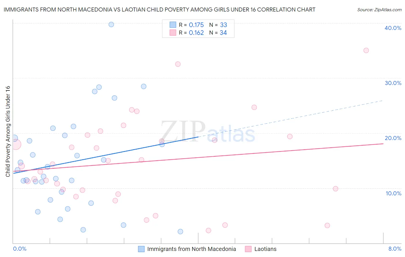 Immigrants from North Macedonia vs Laotian Child Poverty Among Girls Under 16