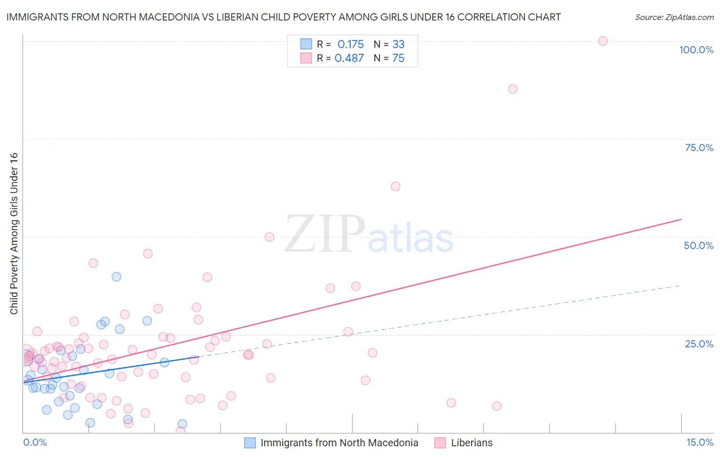 Immigrants from North Macedonia vs Liberian Child Poverty Among Girls Under 16