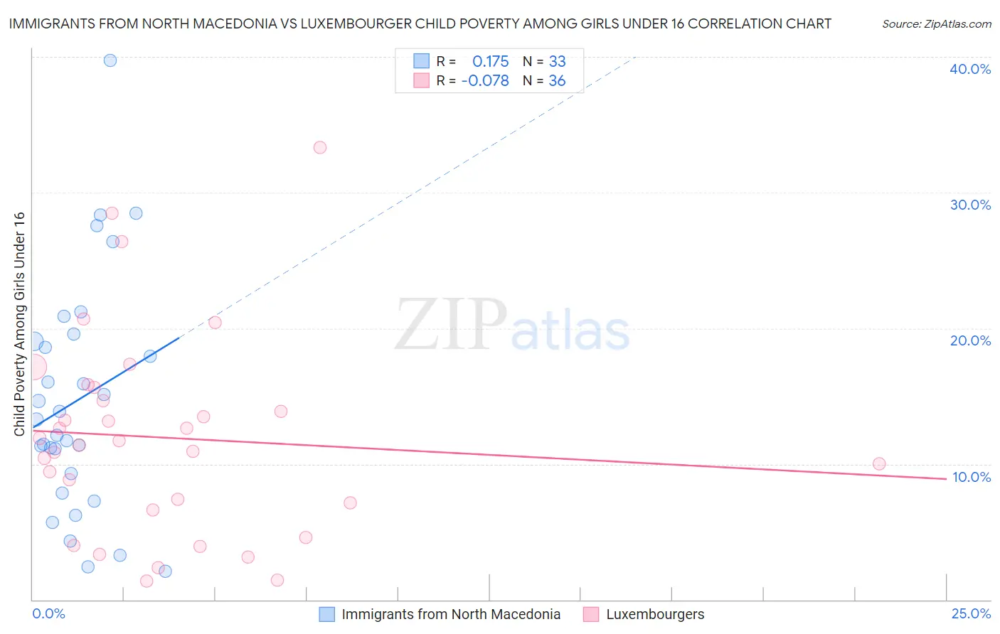 Immigrants from North Macedonia vs Luxembourger Child Poverty Among Girls Under 16