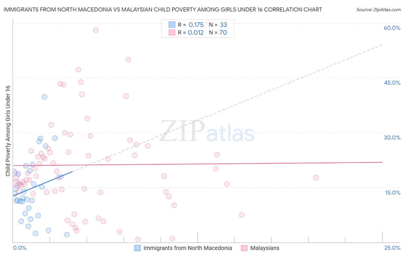 Immigrants from North Macedonia vs Malaysian Child Poverty Among Girls Under 16