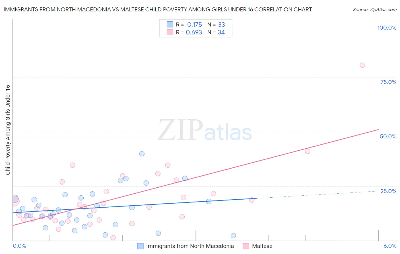 Immigrants from North Macedonia vs Maltese Child Poverty Among Girls Under 16