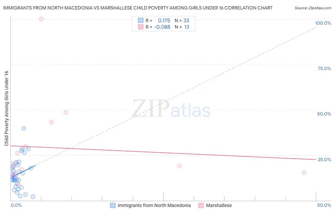 Immigrants from North Macedonia vs Marshallese Child Poverty Among Girls Under 16