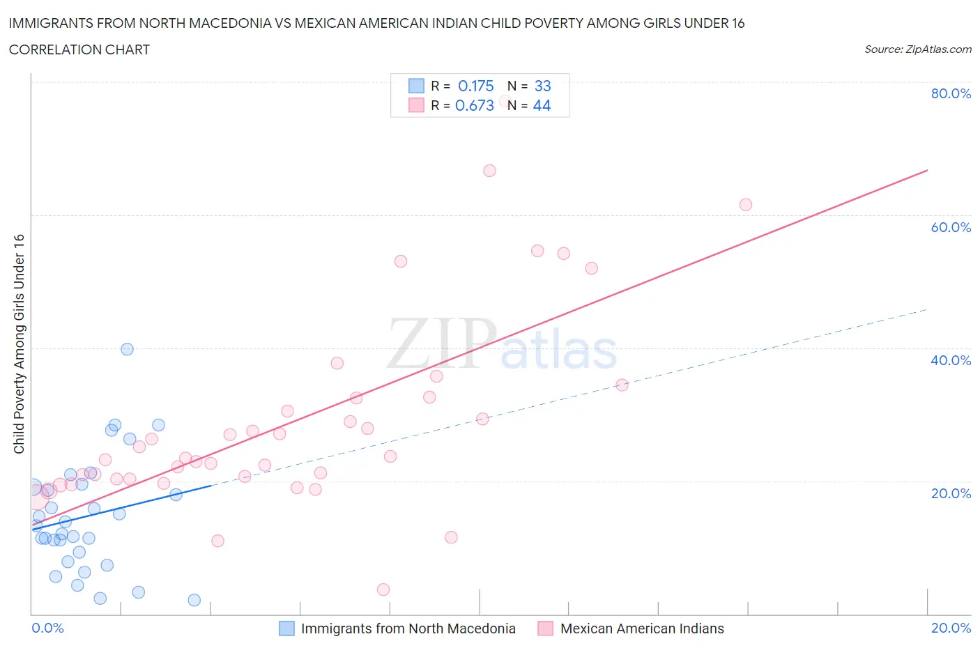 Immigrants from North Macedonia vs Mexican American Indian Child Poverty Among Girls Under 16