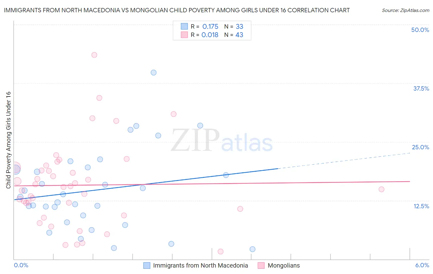 Immigrants from North Macedonia vs Mongolian Child Poverty Among Girls Under 16