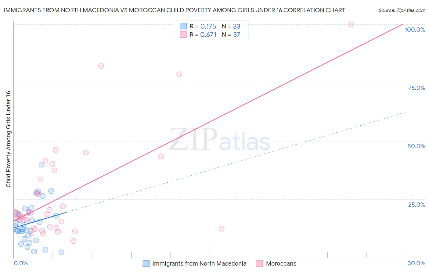 Immigrants from North Macedonia vs Moroccan Child Poverty Among Girls Under 16