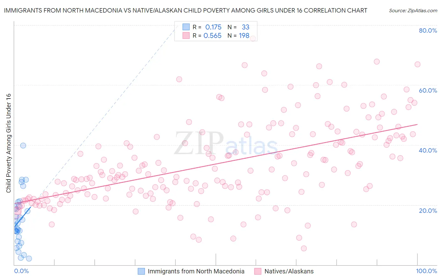 Immigrants from North Macedonia vs Native/Alaskan Child Poverty Among Girls Under 16