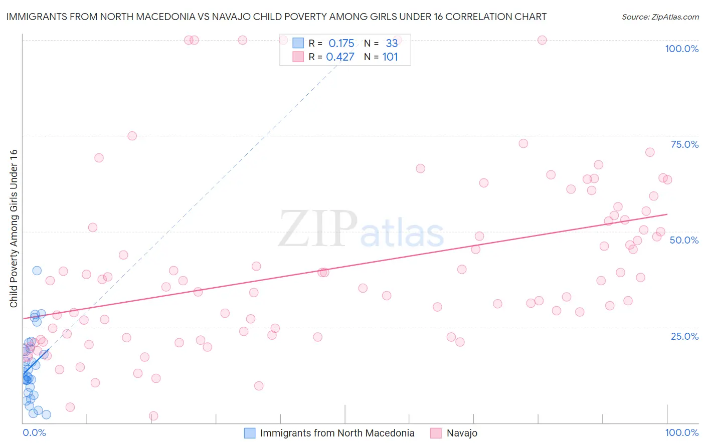 Immigrants from North Macedonia vs Navajo Child Poverty Among Girls Under 16