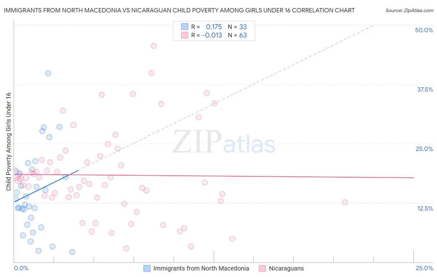 Immigrants from North Macedonia vs Nicaraguan Child Poverty Among Girls Under 16