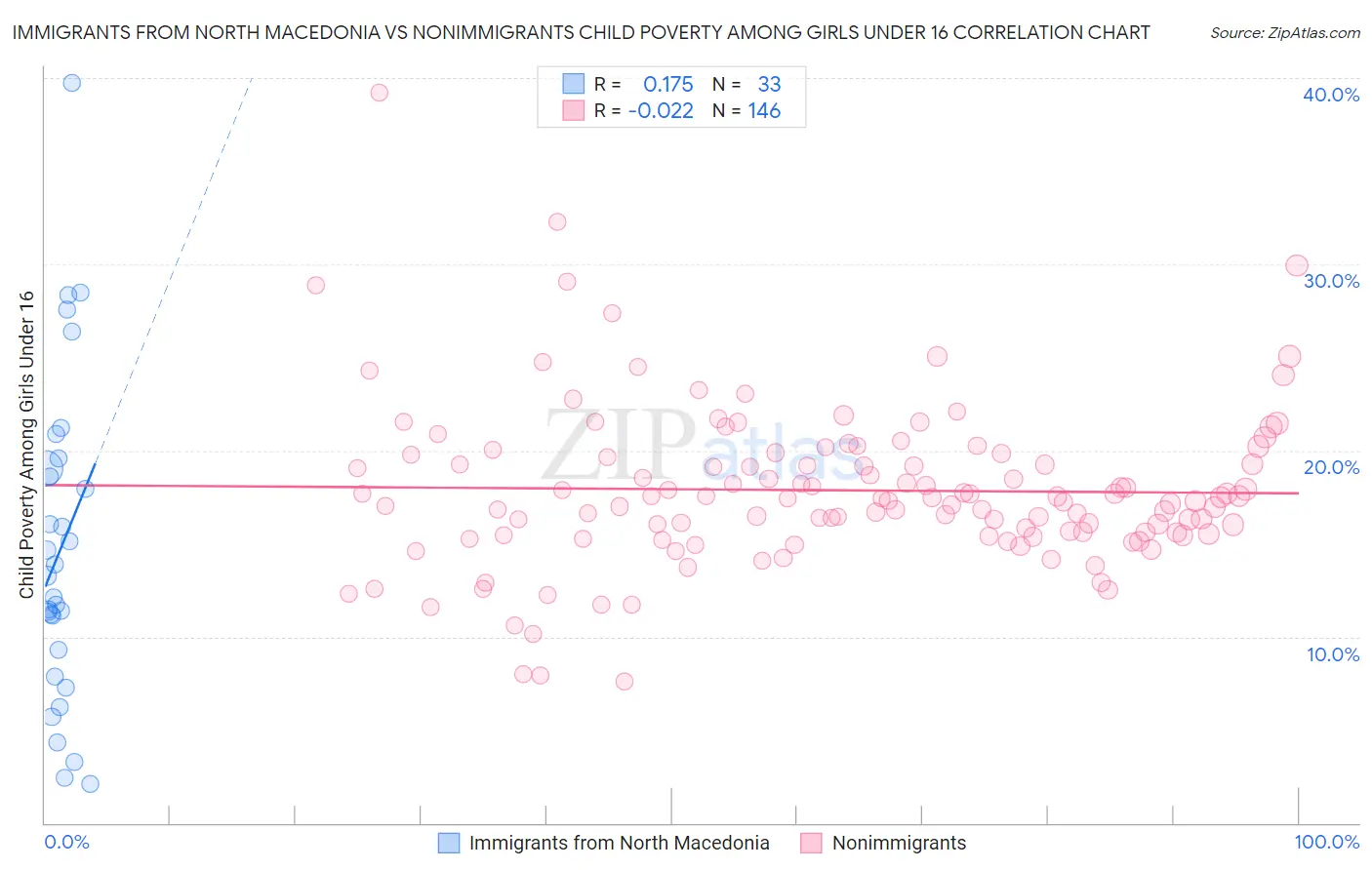 Immigrants from North Macedonia vs Nonimmigrants Child Poverty Among Girls Under 16