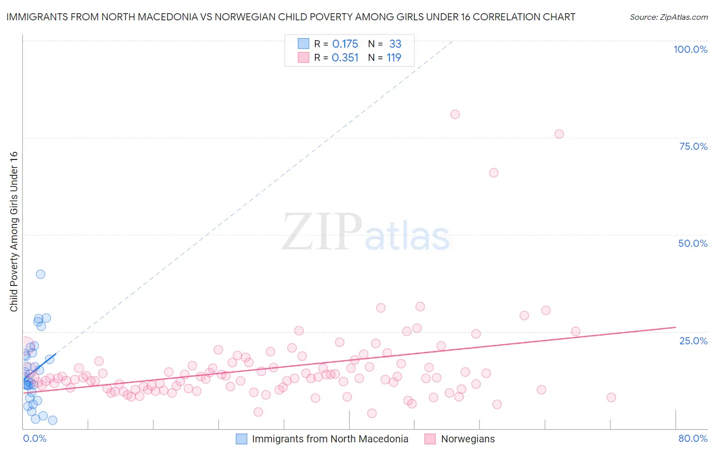 Immigrants from North Macedonia vs Norwegian Child Poverty Among Girls Under 16