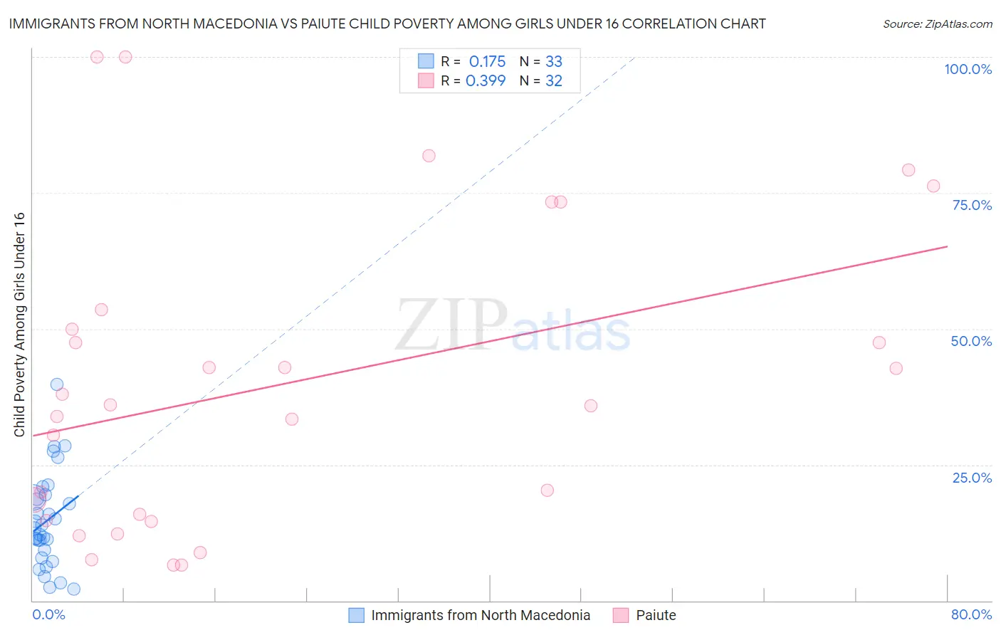 Immigrants from North Macedonia vs Paiute Child Poverty Among Girls Under 16