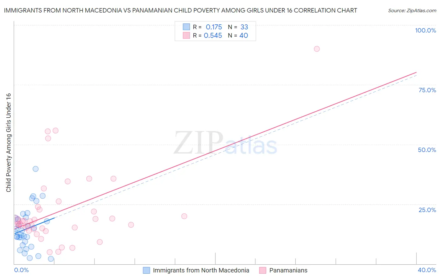 Immigrants from North Macedonia vs Panamanian Child Poverty Among Girls Under 16