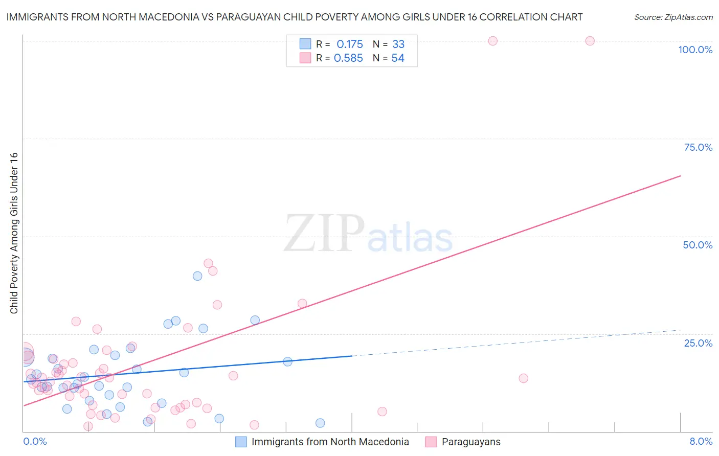 Immigrants from North Macedonia vs Paraguayan Child Poverty Among Girls Under 16