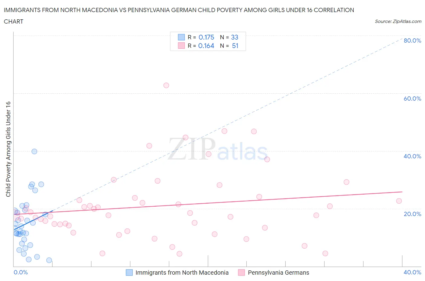 Immigrants from North Macedonia vs Pennsylvania German Child Poverty Among Girls Under 16