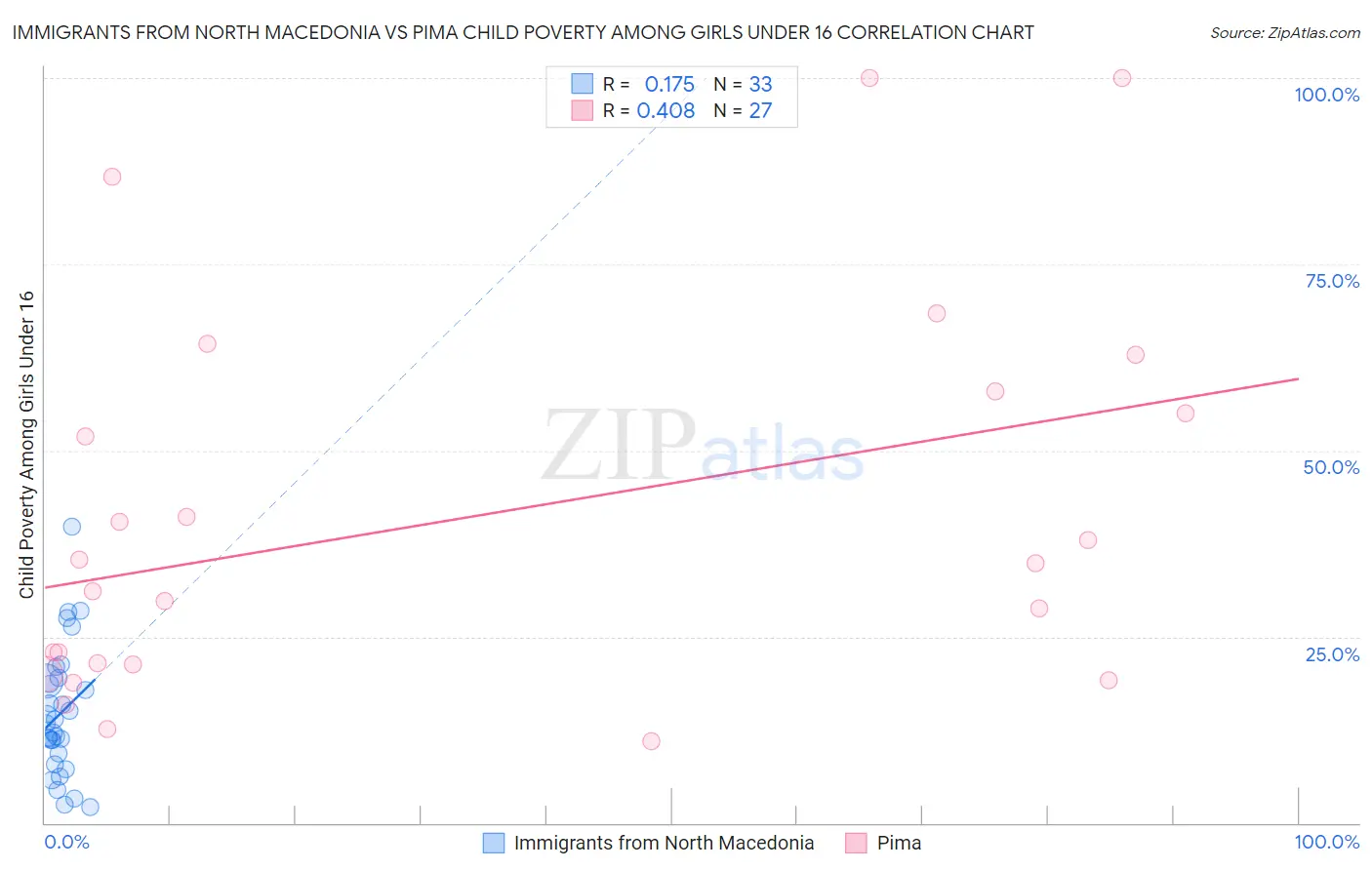 Immigrants from North Macedonia vs Pima Child Poverty Among Girls Under 16