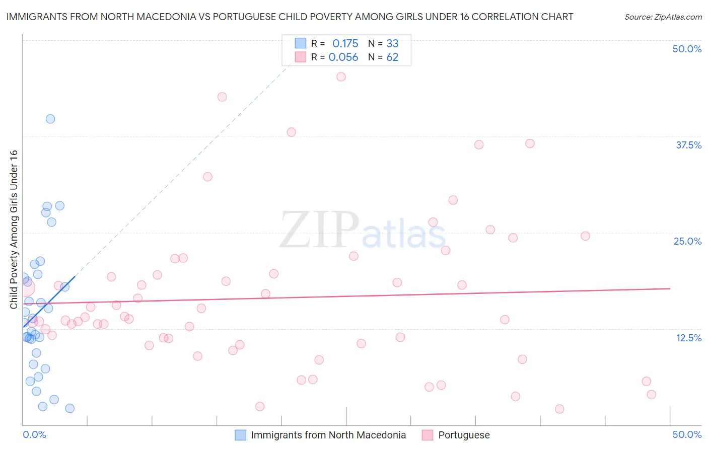 Immigrants from North Macedonia vs Portuguese Child Poverty Among Girls Under 16