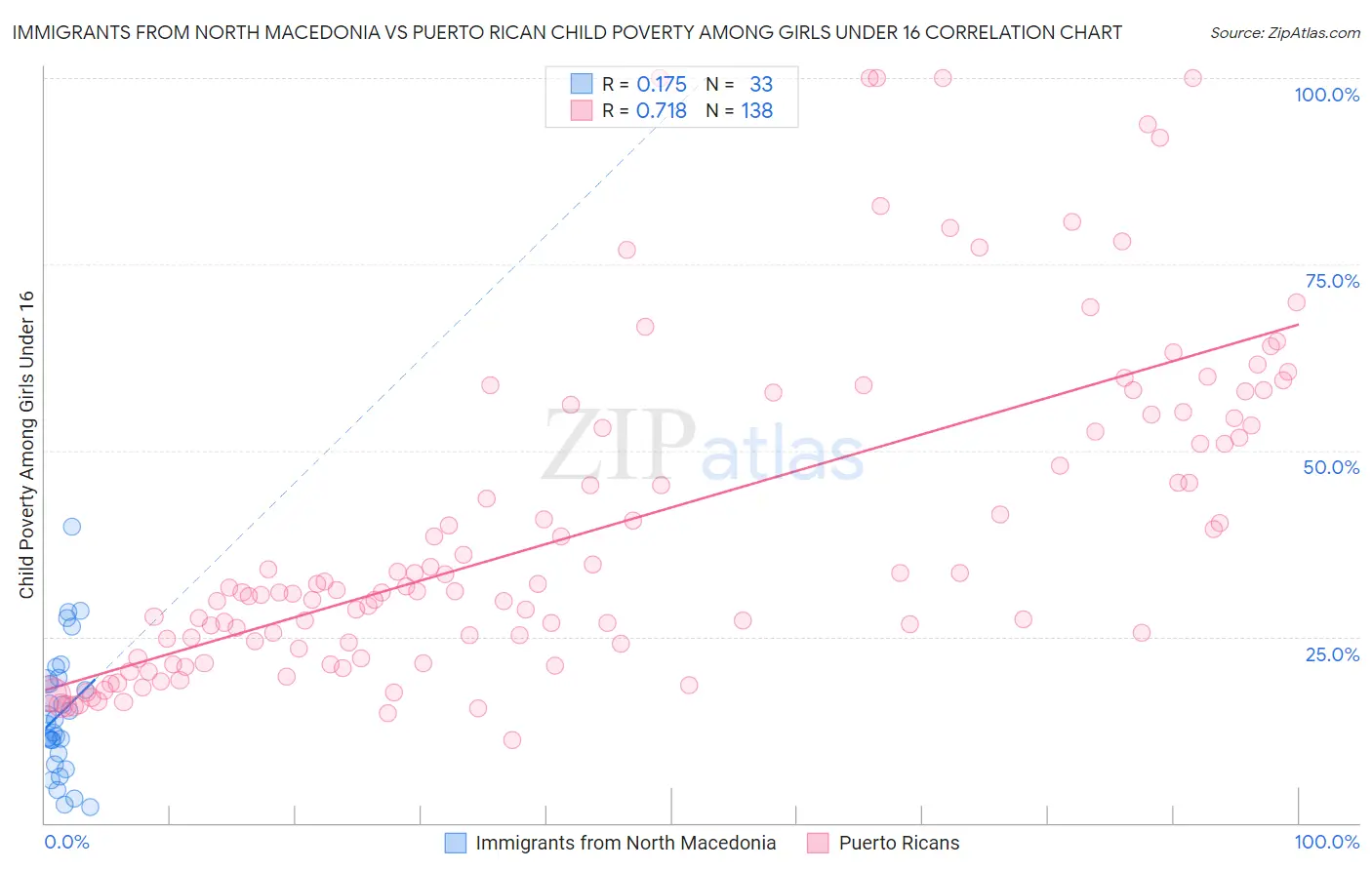 Immigrants from North Macedonia vs Puerto Rican Child Poverty Among Girls Under 16