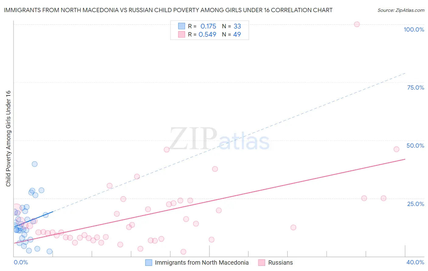 Immigrants from North Macedonia vs Russian Child Poverty Among Girls Under 16