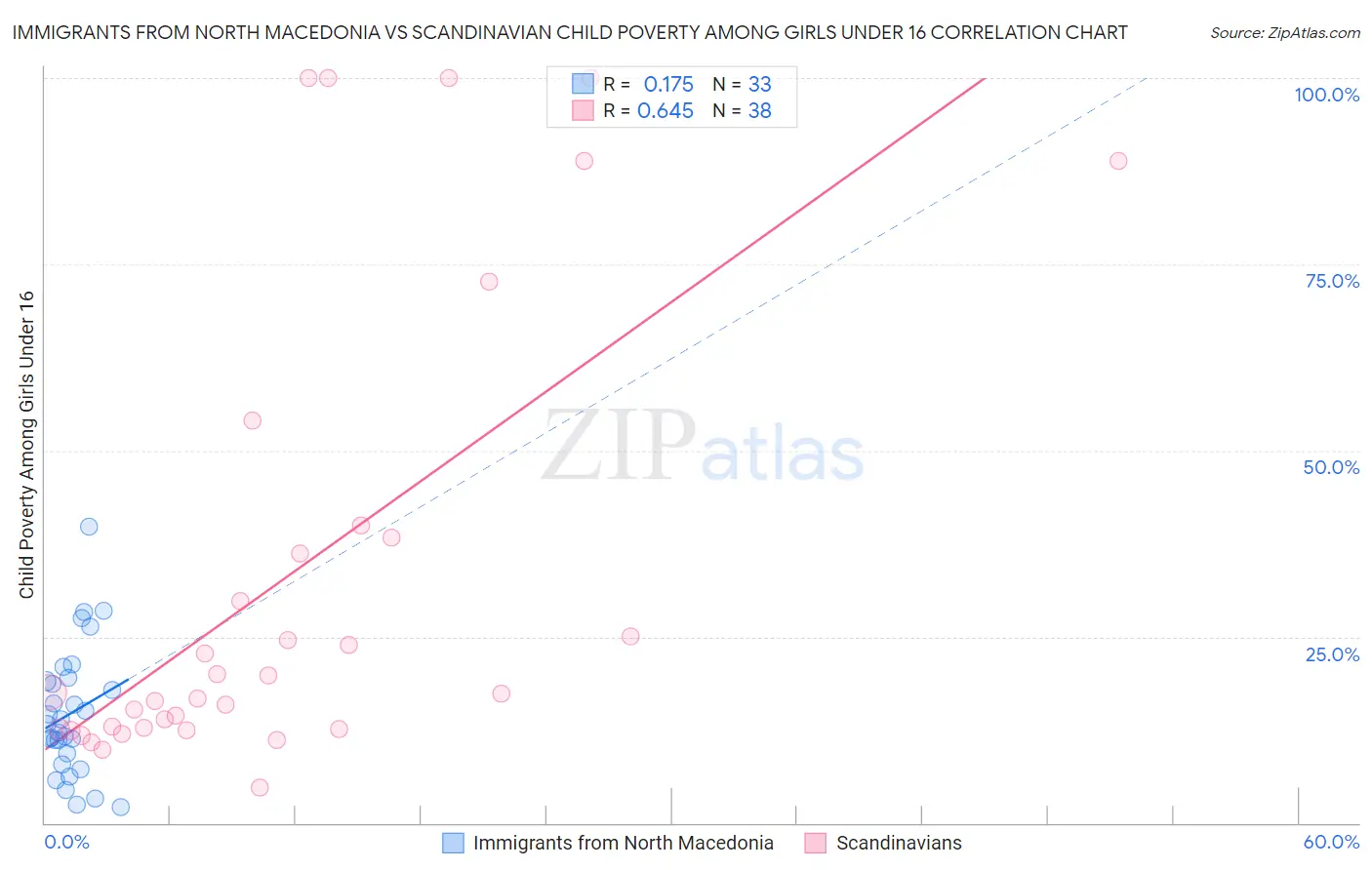 Immigrants from North Macedonia vs Scandinavian Child Poverty Among Girls Under 16