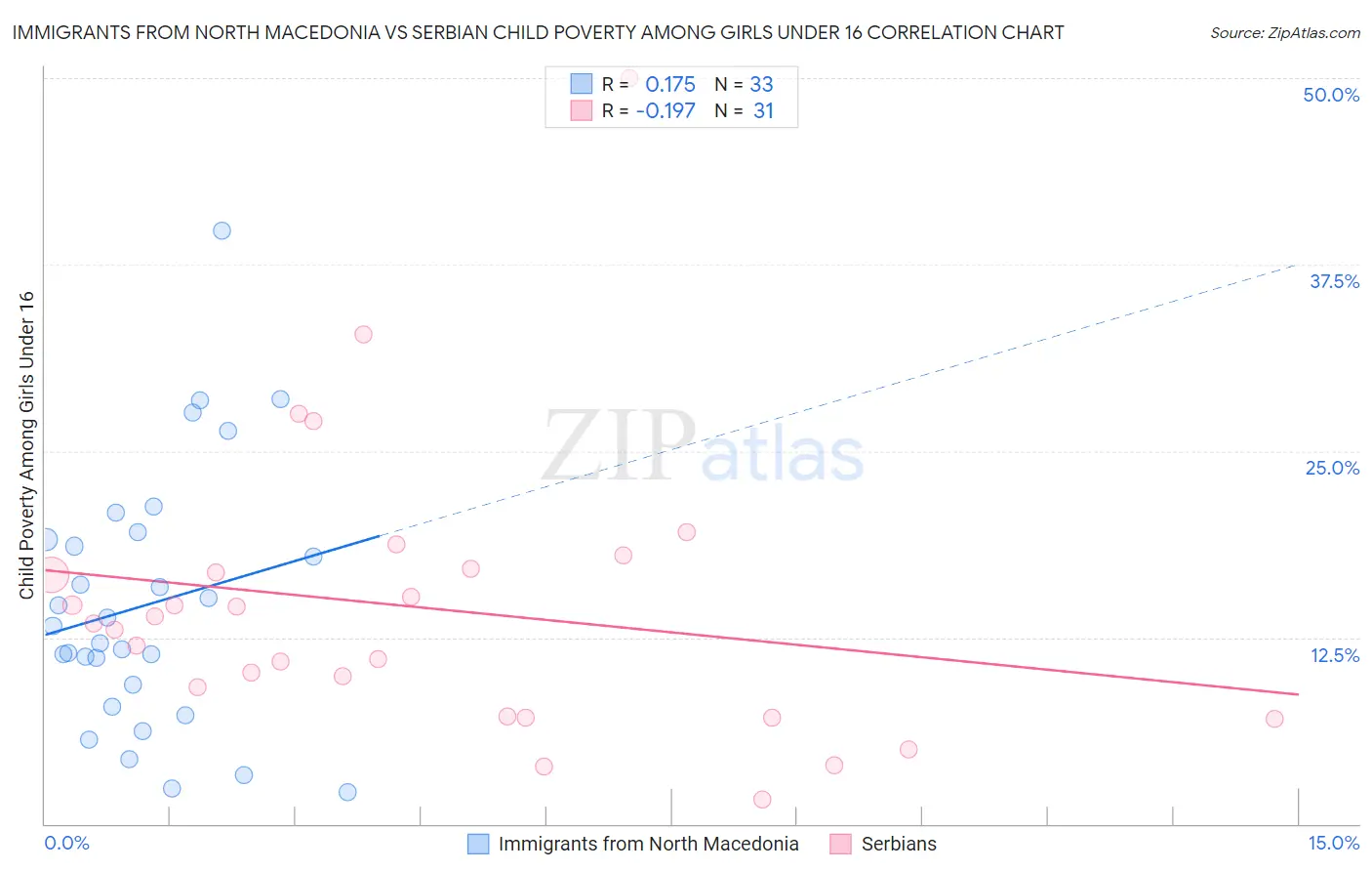 Immigrants from North Macedonia vs Serbian Child Poverty Among Girls Under 16