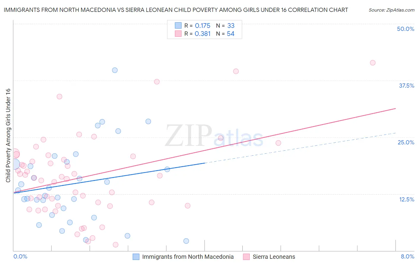 Immigrants from North Macedonia vs Sierra Leonean Child Poverty Among Girls Under 16