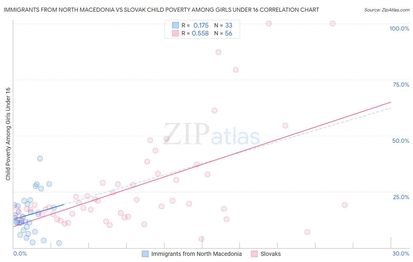 Immigrants from North Macedonia vs Slovak Child Poverty Among Girls Under 16