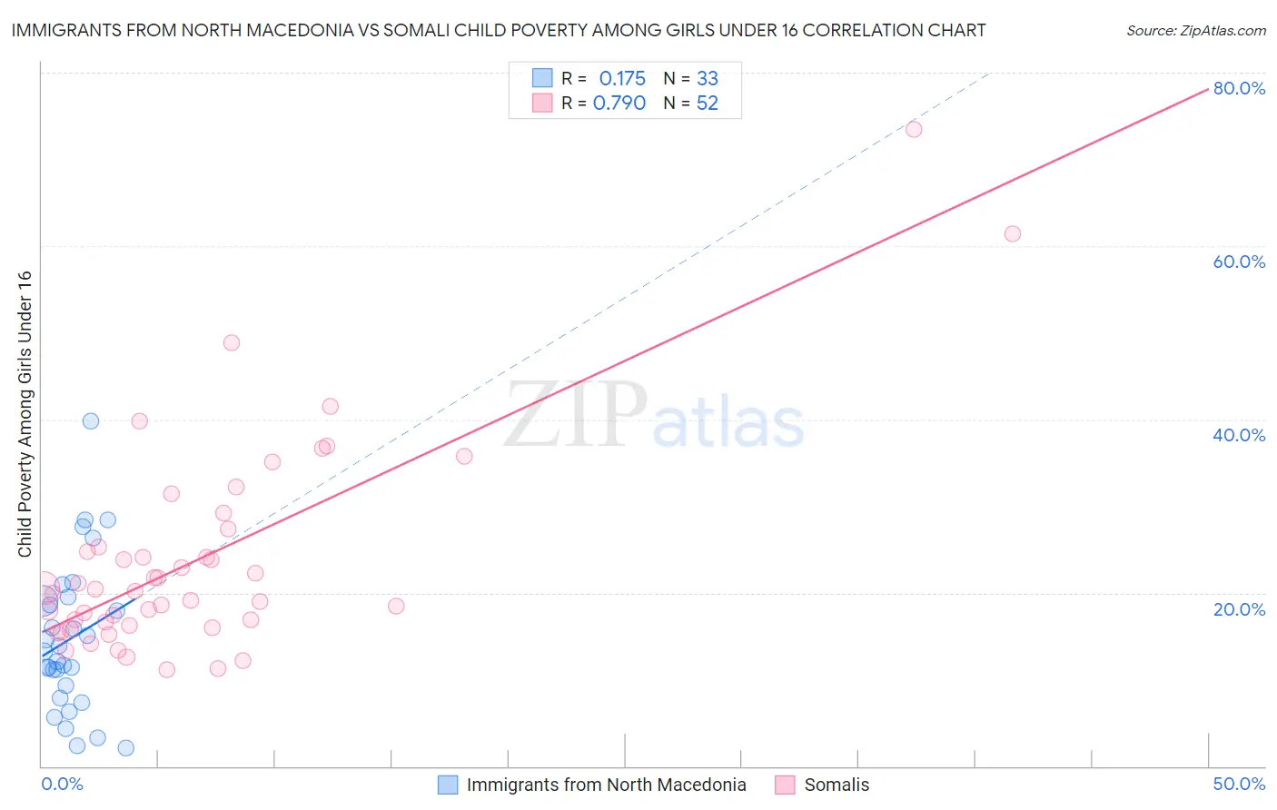 Immigrants from North Macedonia vs Somali Child Poverty Among Girls Under 16