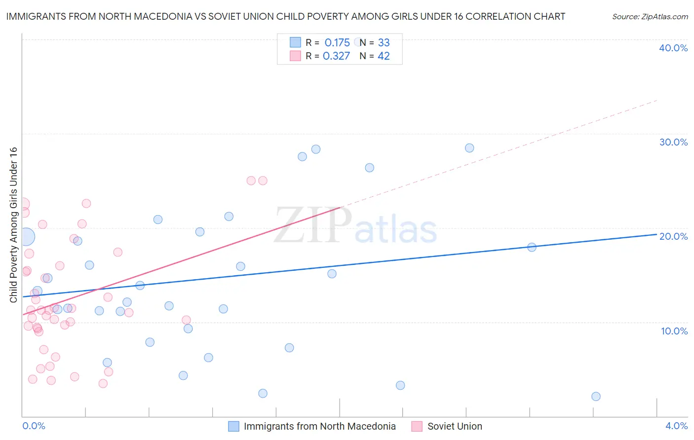 Immigrants from North Macedonia vs Soviet Union Child Poverty Among Girls Under 16