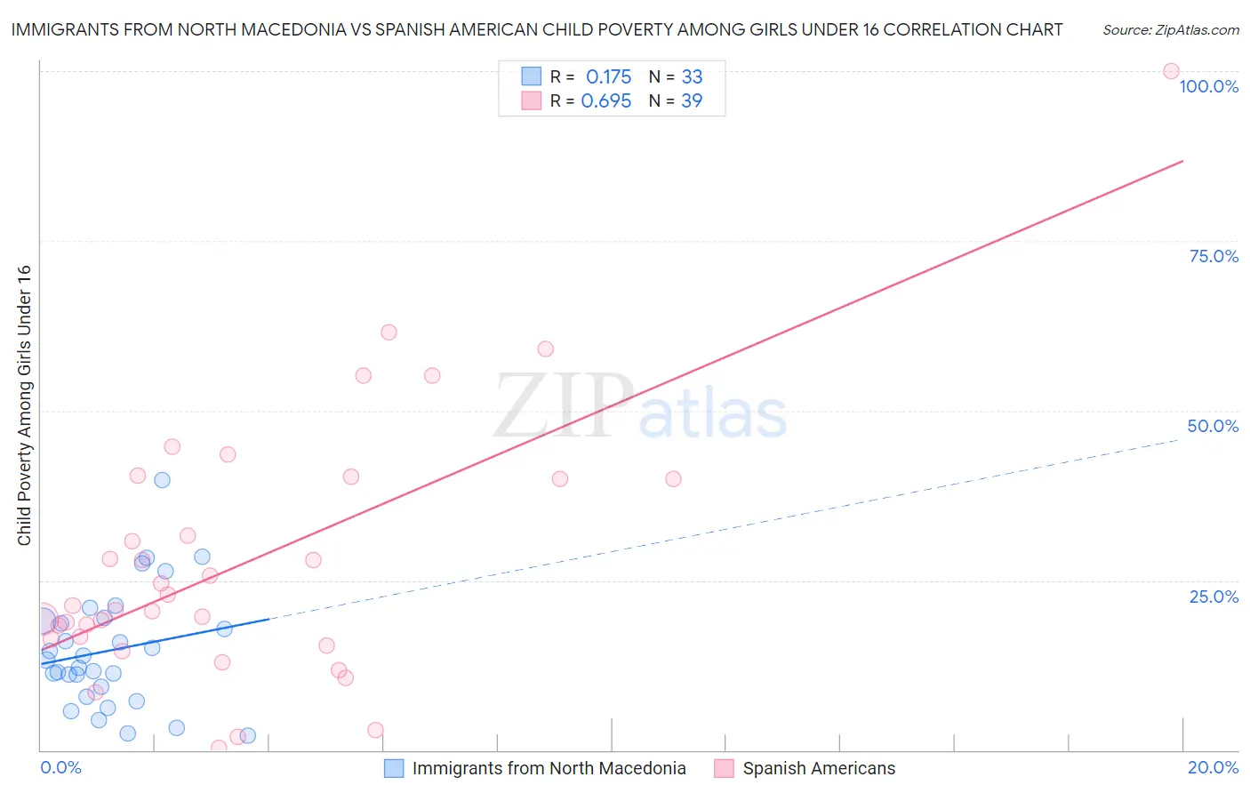 Immigrants from North Macedonia vs Spanish American Child Poverty Among Girls Under 16