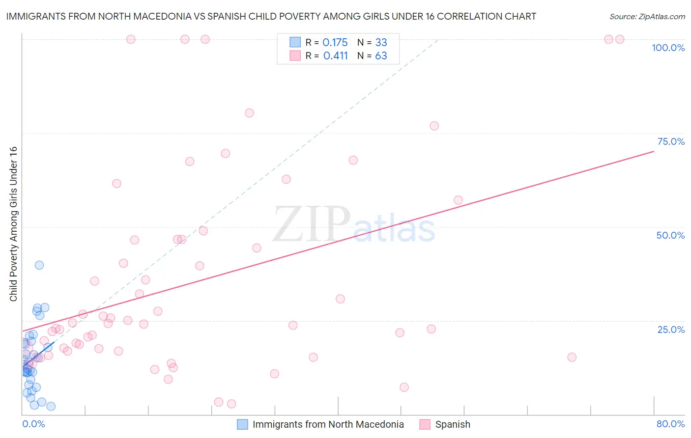 Immigrants from North Macedonia vs Spanish Child Poverty Among Girls Under 16