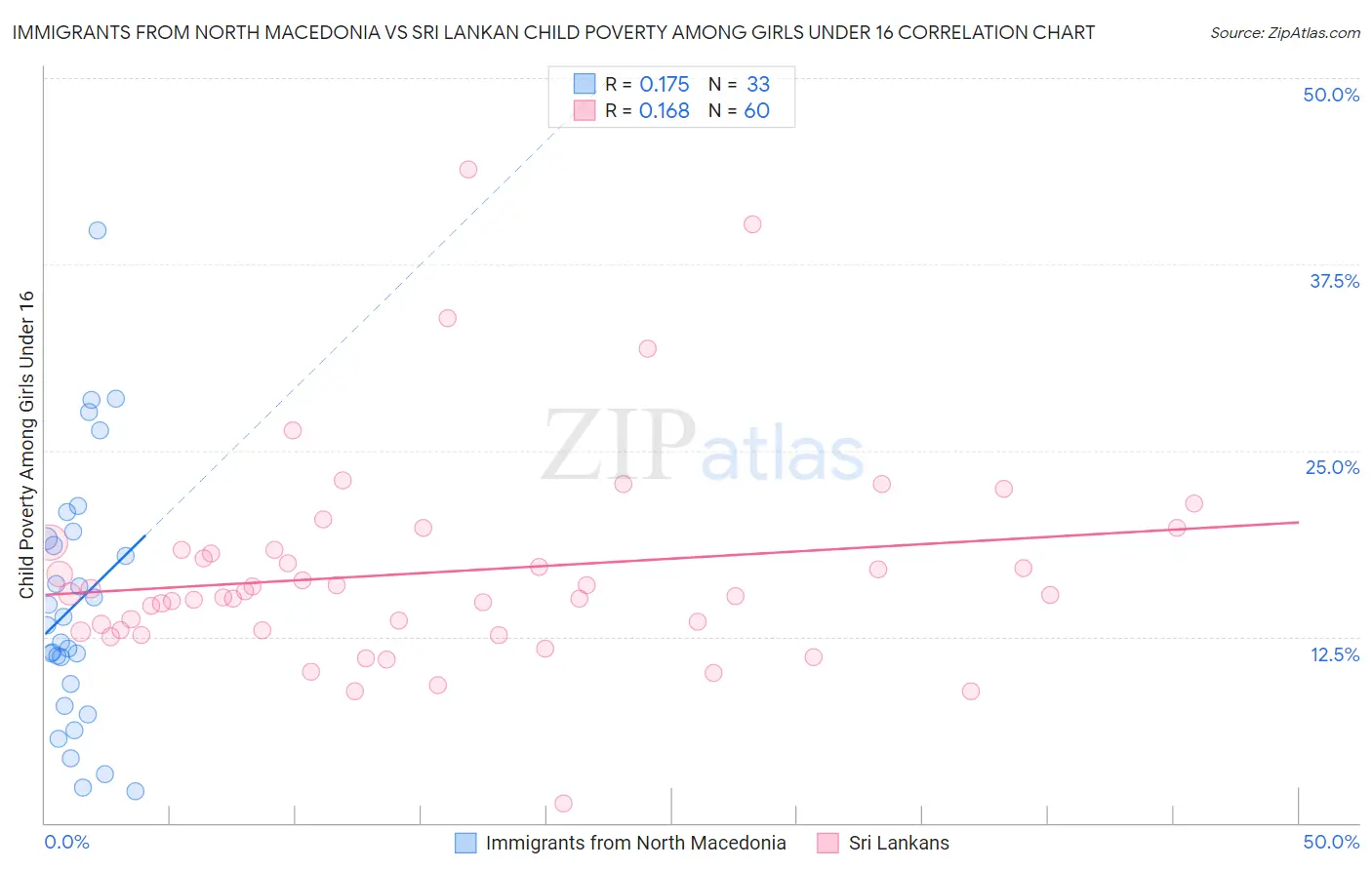 Immigrants from North Macedonia vs Sri Lankan Child Poverty Among Girls Under 16