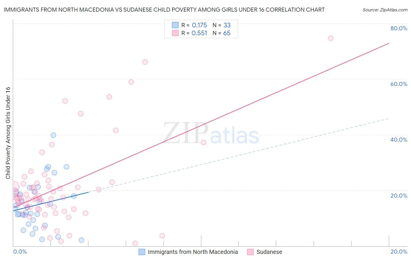 Immigrants from North Macedonia vs Sudanese Child Poverty Among Girls Under 16