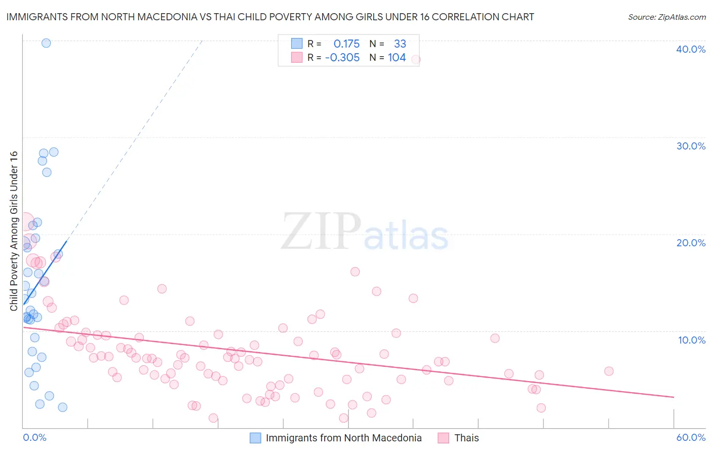 Immigrants from North Macedonia vs Thai Child Poverty Among Girls Under 16