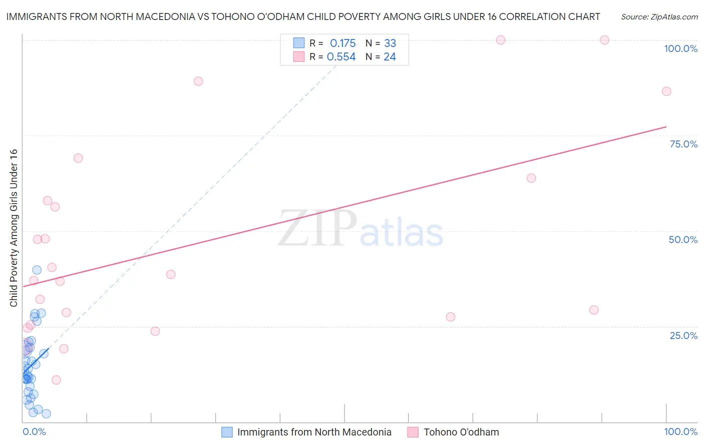 Immigrants from North Macedonia vs Tohono O'odham Child Poverty Among Girls Under 16