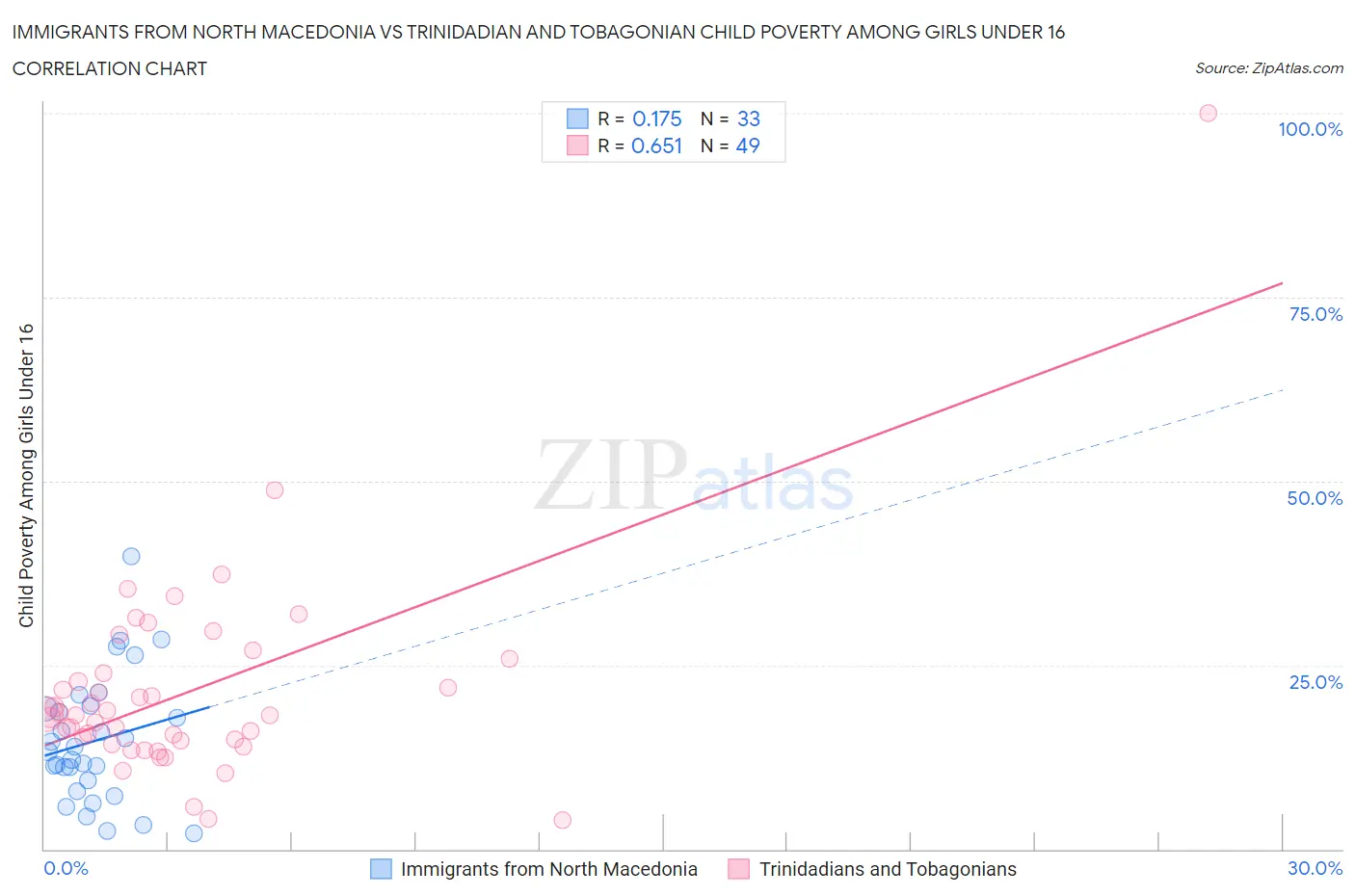 Immigrants from North Macedonia vs Trinidadian and Tobagonian Child Poverty Among Girls Under 16