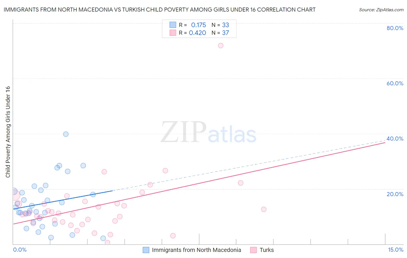 Immigrants from North Macedonia vs Turkish Child Poverty Among Girls Under 16