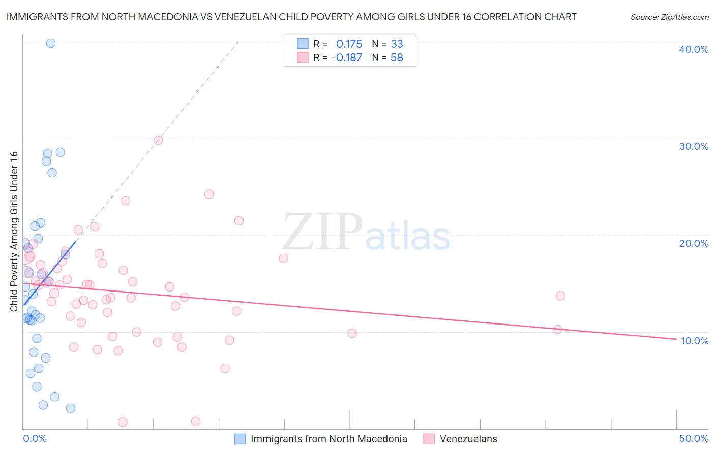 Immigrants from North Macedonia vs Venezuelan Child Poverty Among Girls Under 16