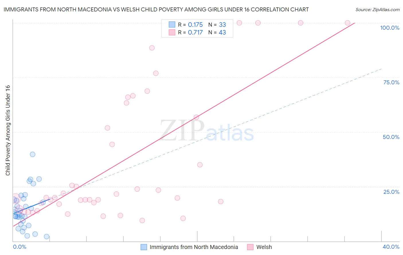 Immigrants from North Macedonia vs Welsh Child Poverty Among Girls Under 16