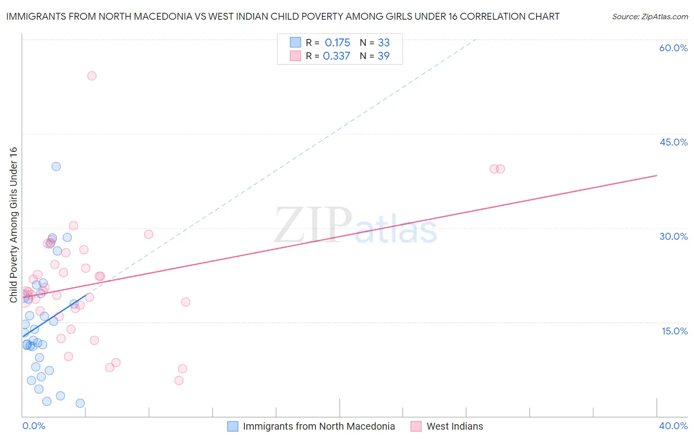 Immigrants from North Macedonia vs West Indian Child Poverty Among Girls Under 16