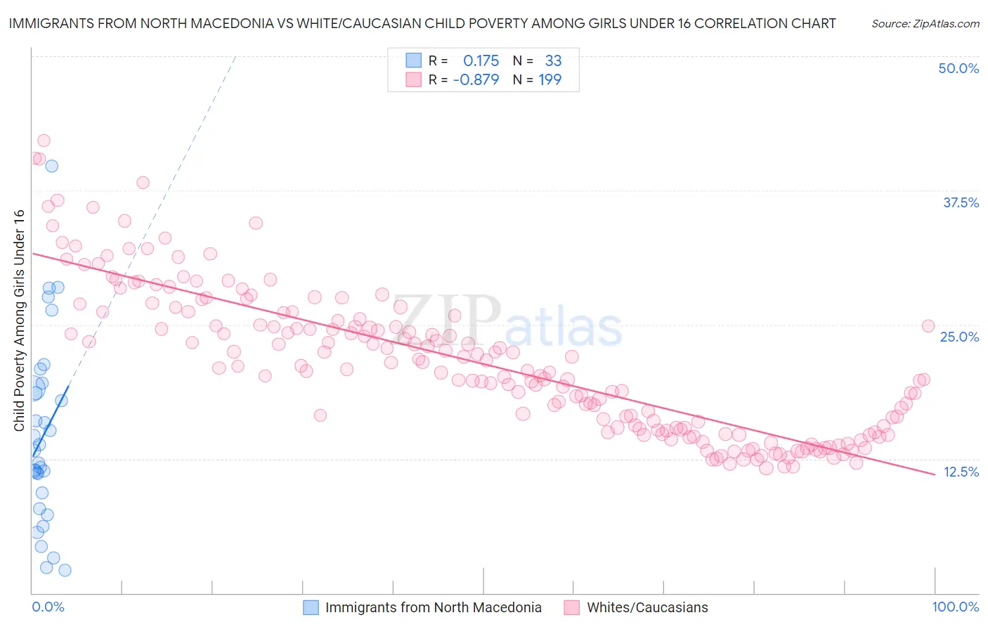 Immigrants from North Macedonia vs White/Caucasian Child Poverty Among Girls Under 16
