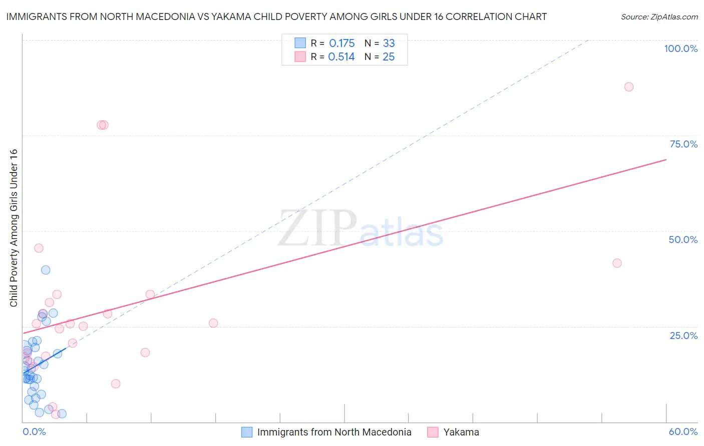 Immigrants from North Macedonia vs Yakama Child Poverty Among Girls Under 16