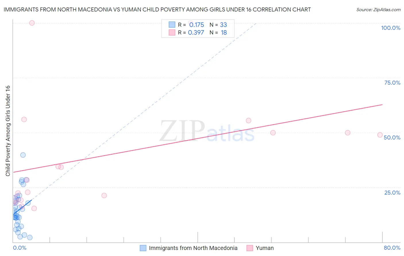 Immigrants from North Macedonia vs Yuman Child Poverty Among Girls Under 16