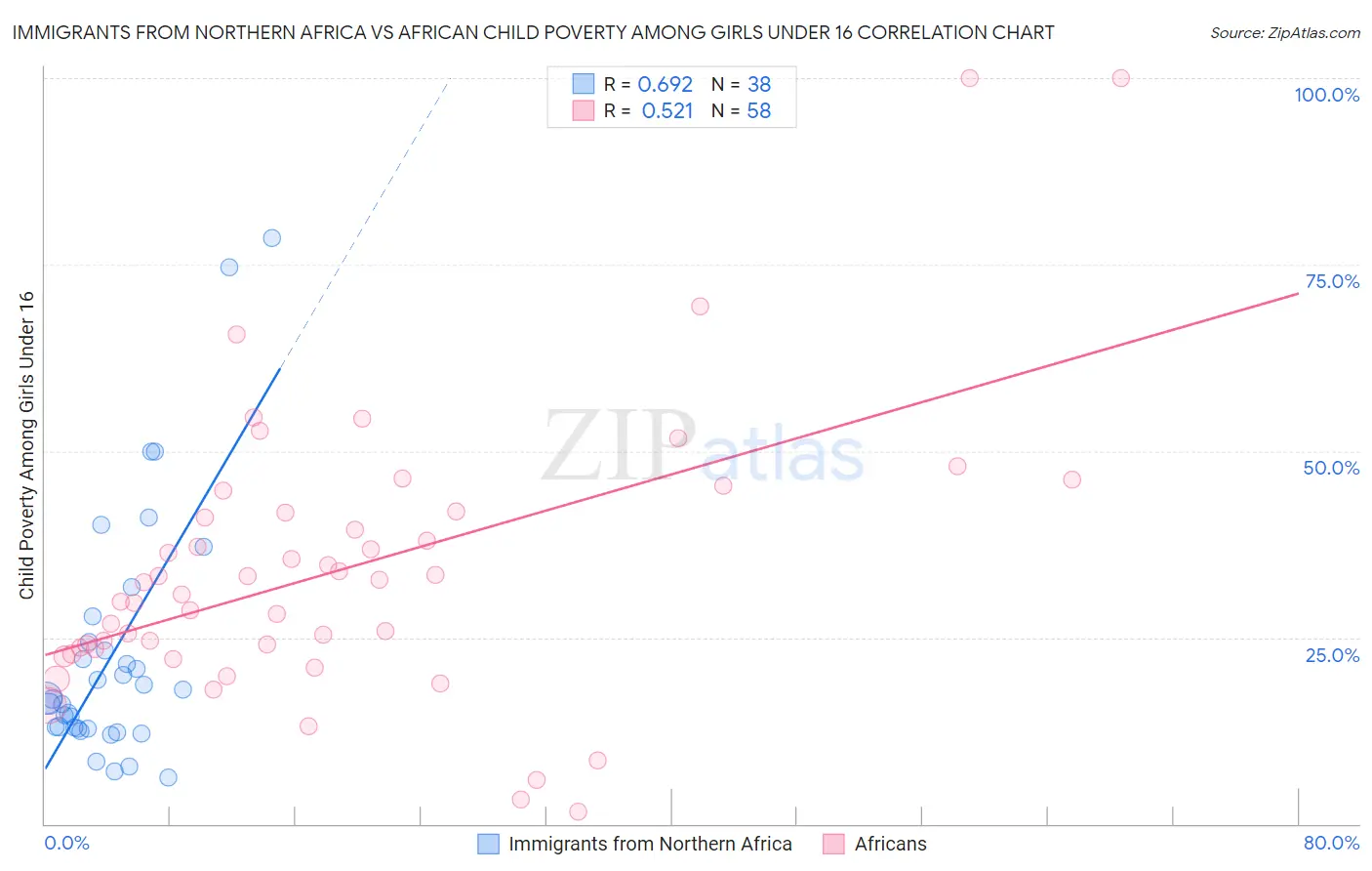 Immigrants from Northern Africa vs African Child Poverty Among Girls Under 16