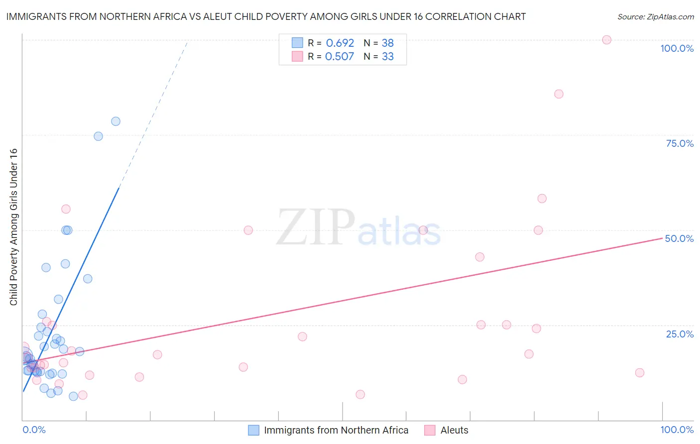 Immigrants from Northern Africa vs Aleut Child Poverty Among Girls Under 16