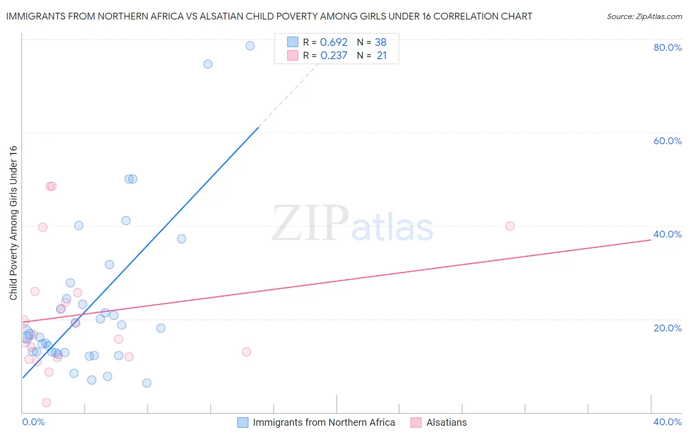 Immigrants from Northern Africa vs Alsatian Child Poverty Among Girls Under 16